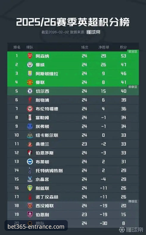 英超五月积分榜深度评测:阿森纳领跑,曼联第二,曼城仅列第五